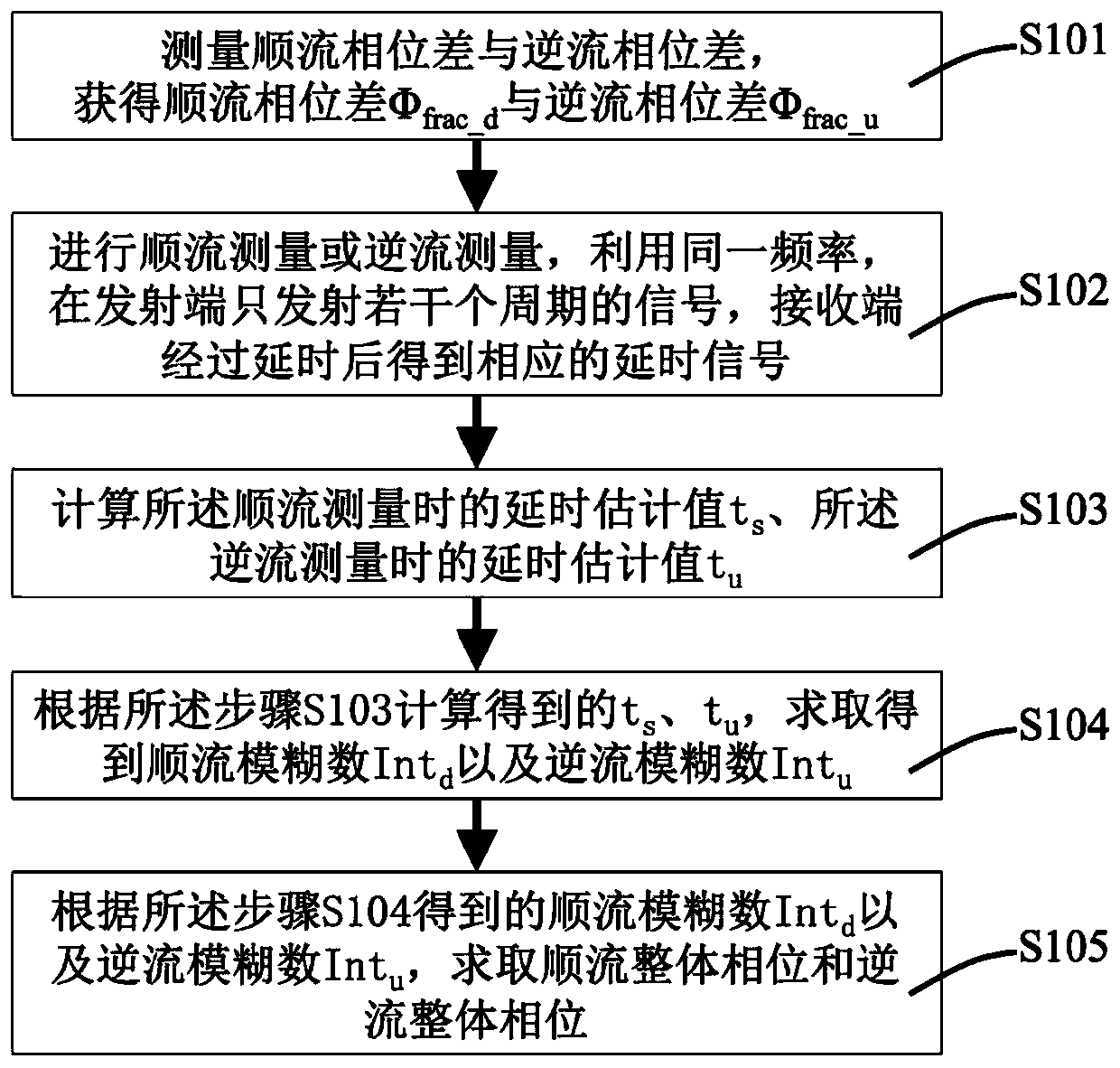 Ultrasonic flow measurement method and device