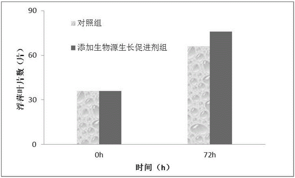 Duckweed biological source growth promoter and preparation method thereof and application
