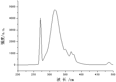 A kind of tripolyphosphazene cross-linked rare earth complex luminescent material and preparation method thereof