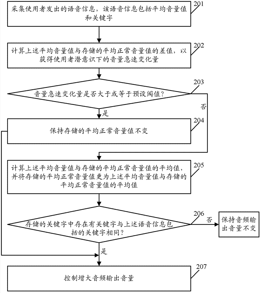 Volume regulation method and device as well as electronic equipment