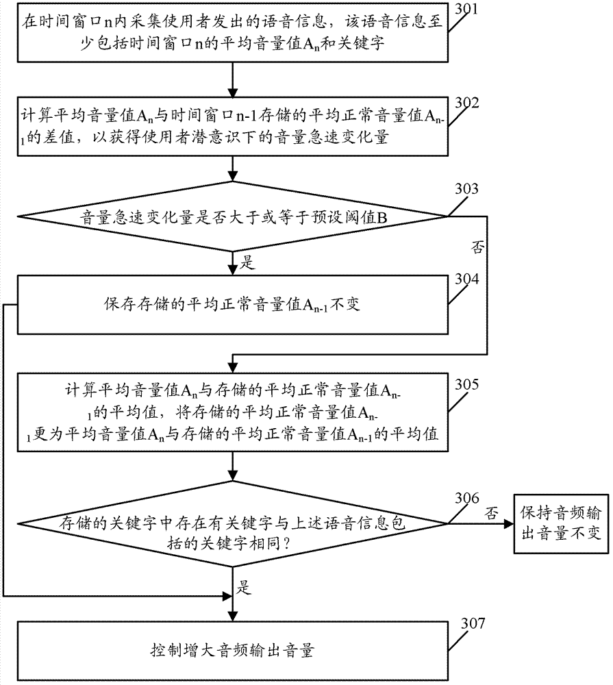 Volume regulation method and device as well as electronic equipment
