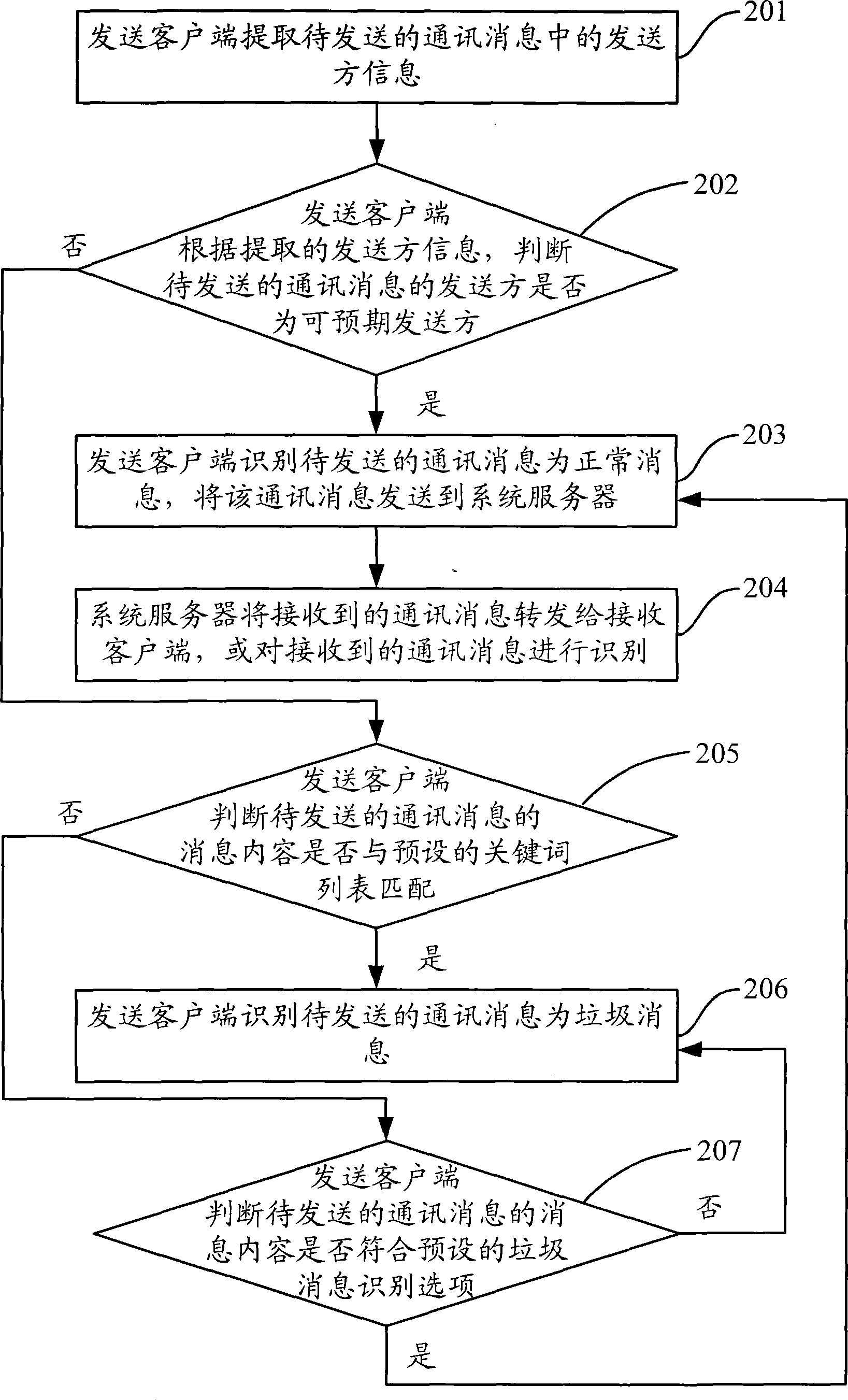 A method, device and system of recognizing spam information