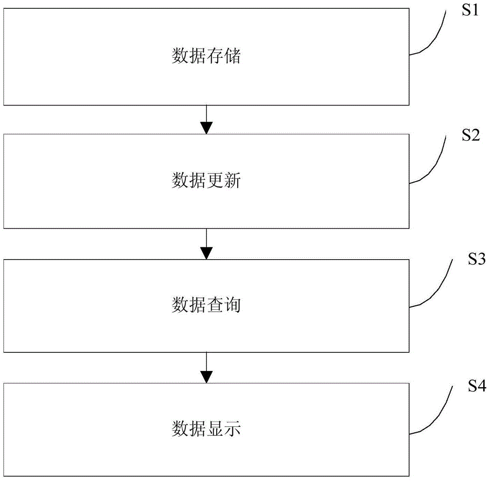 A large database creation and data management method