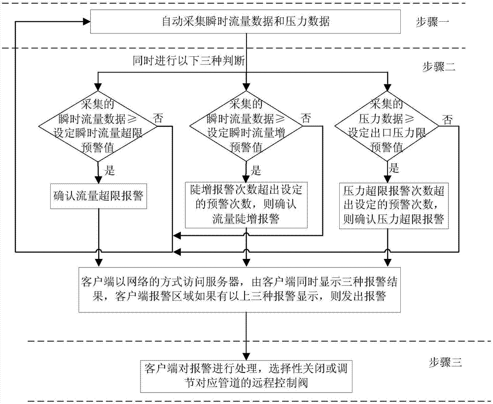 A pipeline network monitoring and control system and a monitoring and control method realized by using the system