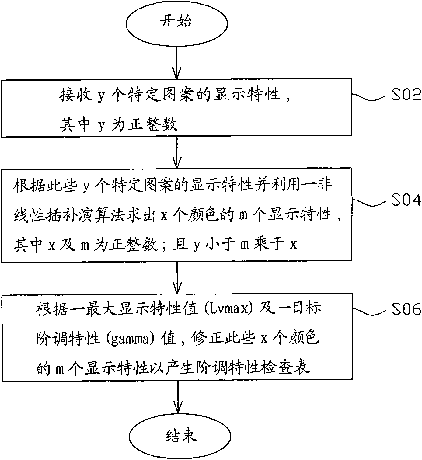 Generation method and display device of tone characteristic look-up table