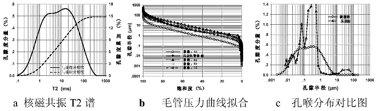 Tight reservoir rock oil water occurence aperture distribution analysis method