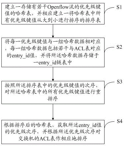 Method and system for implementing switch chip openflow flow table priority