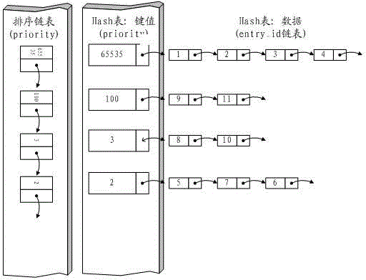 Method and system for implementing switch chip openflow flow table priority
