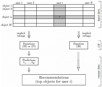 Individualized resource retrieval method