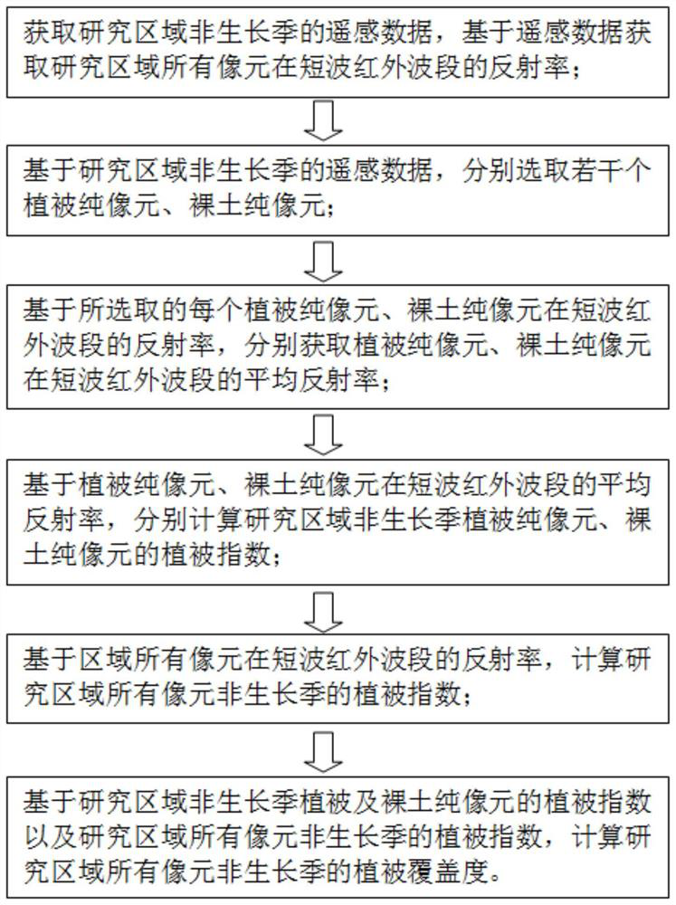 Non-growing season vegetation coverage remote sensing estimation method