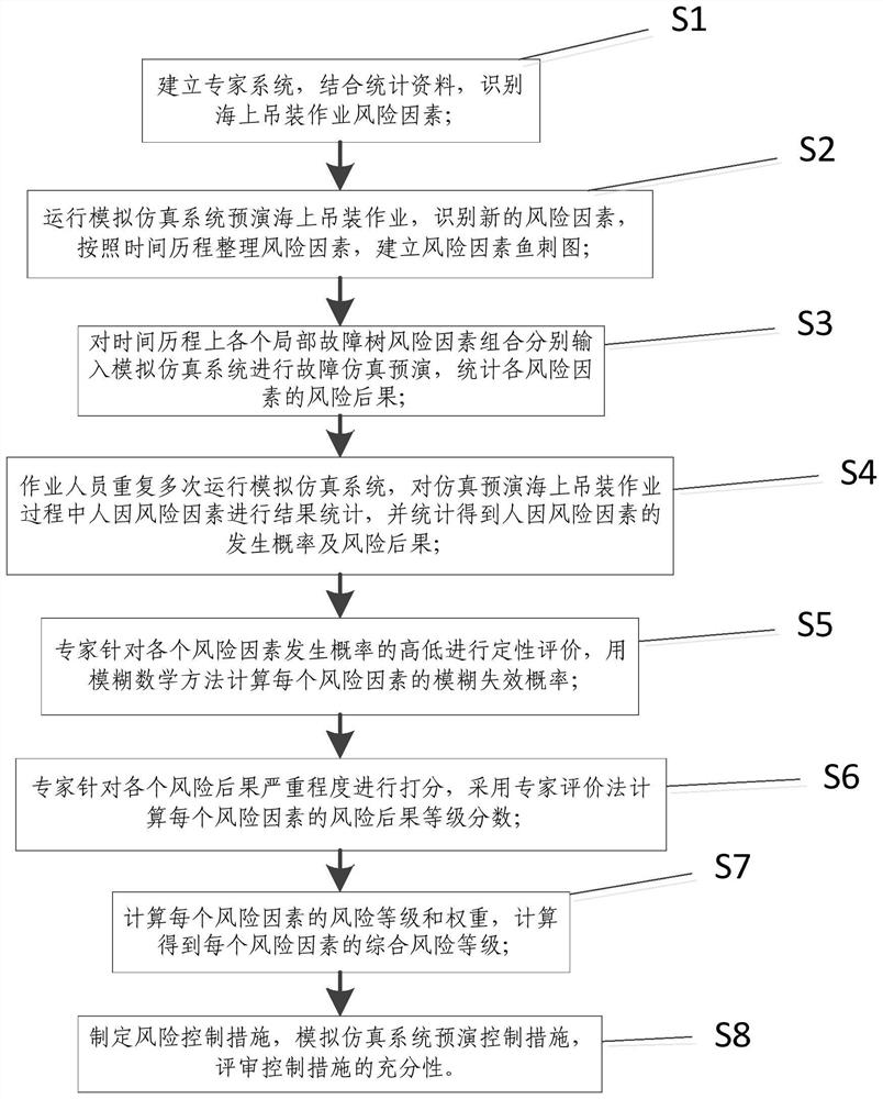 Offshore hoisting operation risk evaluation method based on analog simulation system