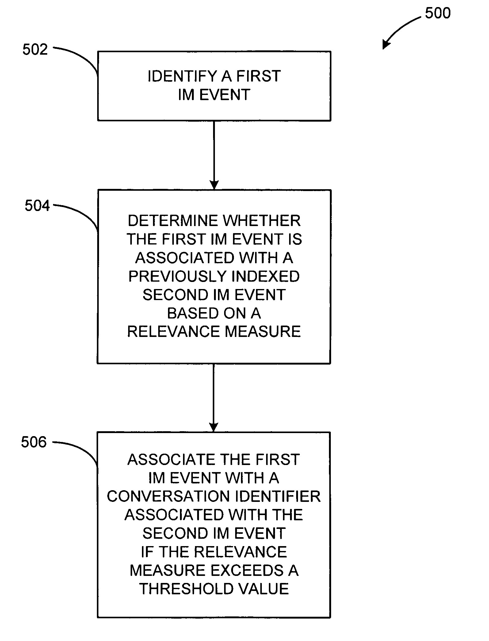 Methods and systems for associating instant messenger events