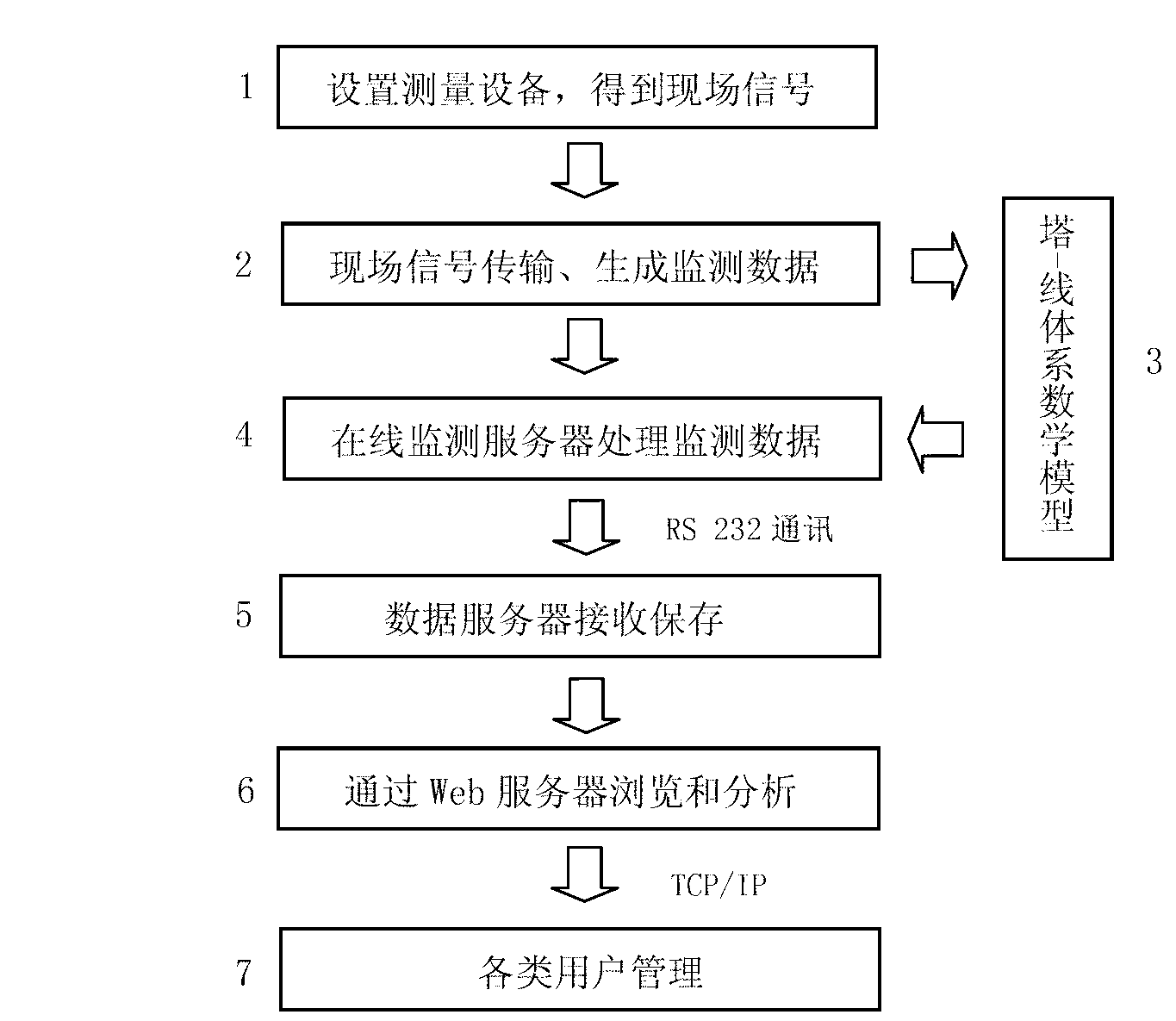 Online monitoring method of transmission tower inclination angle