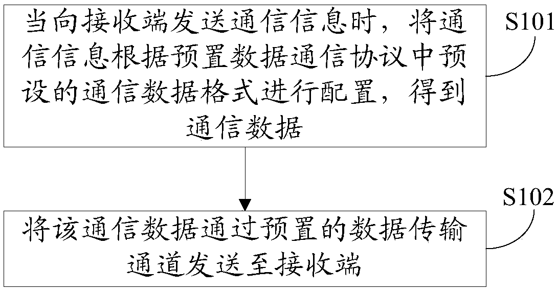 Data transmission method and apparatus, computer device and computer readable storage medium