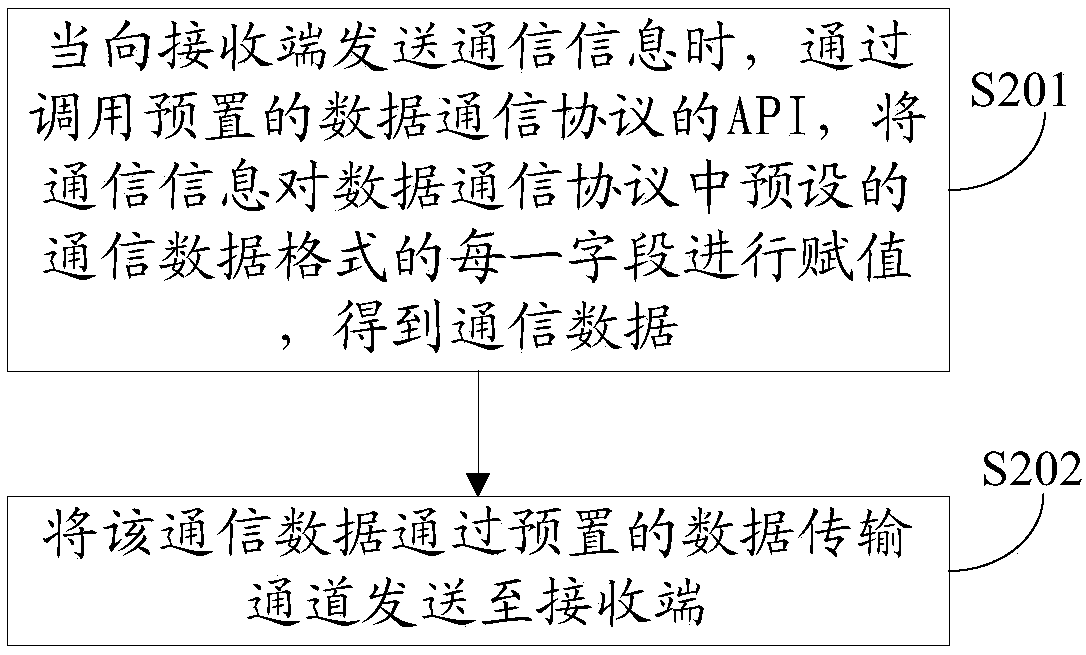 Data transmission method and apparatus, computer device and computer readable storage medium