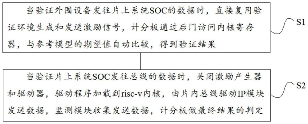 SOC verification system and method based on UVM