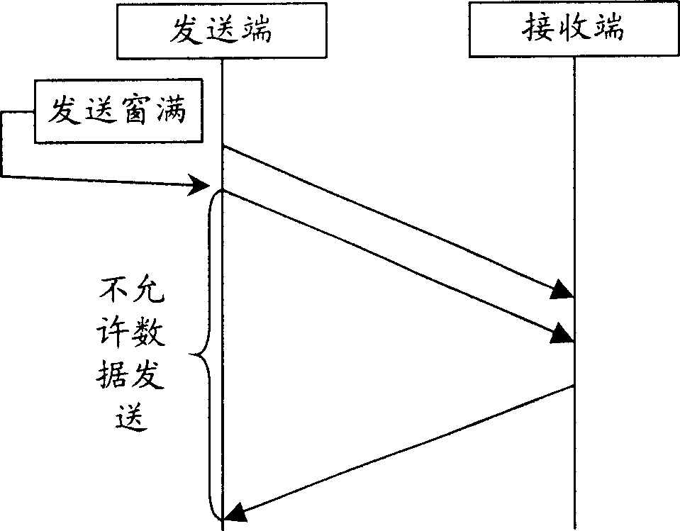 Data transmission method based on window mechanism action