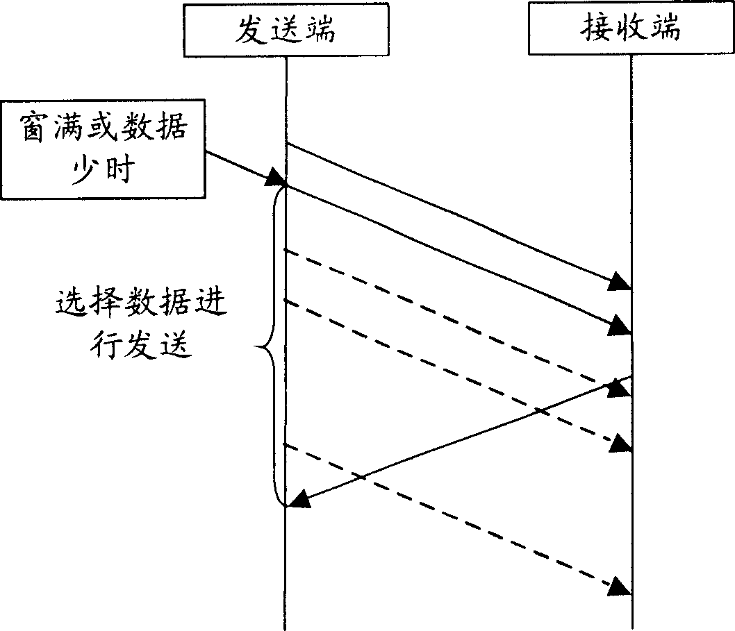 Data transmission method based on window mechanism action