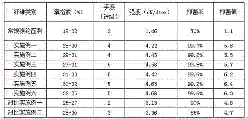 A kind of preparation method of bamboo charcoal fiber fabric for home textile