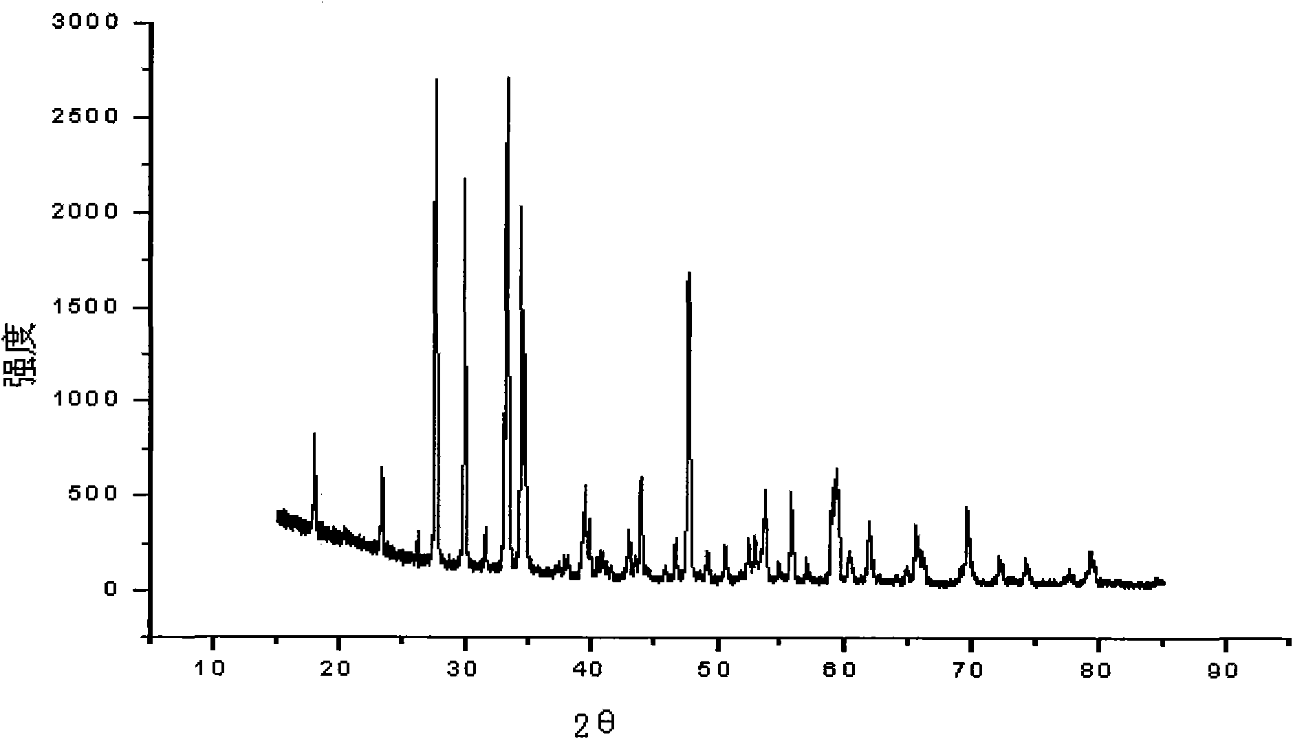 Laser synthesis method of CaTiO3-CaTiSiO5