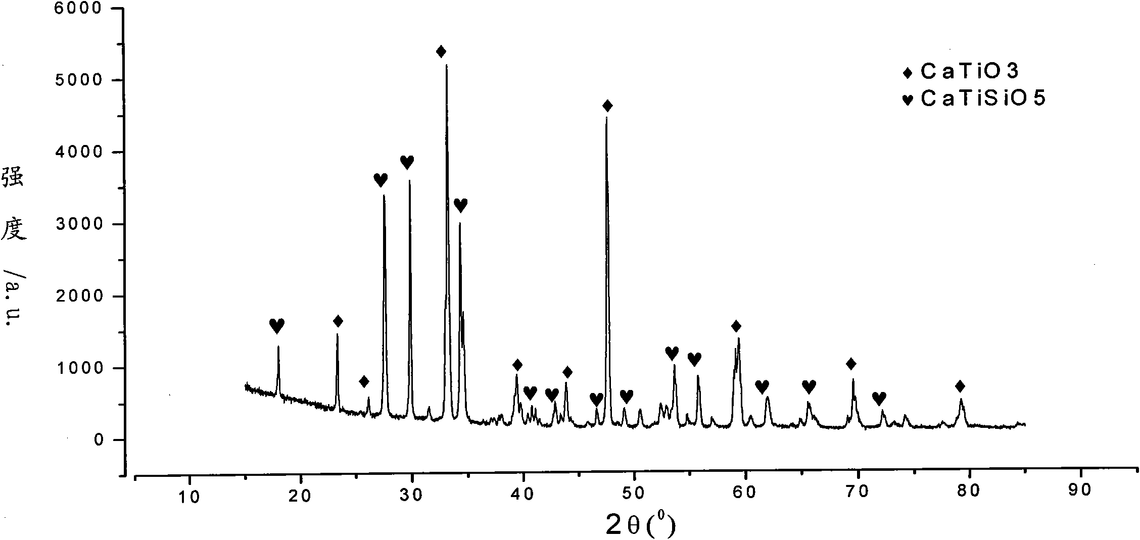 Laser synthesis method of CaTiO3-CaTiSiO5