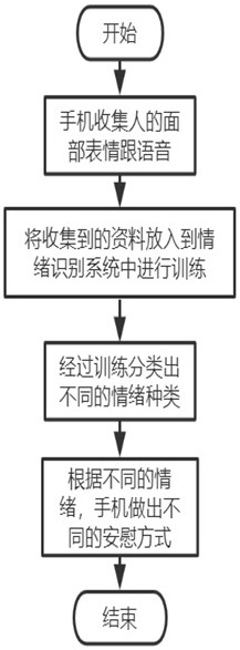 Emotion comforting method and system based on GRU and mobile terminal