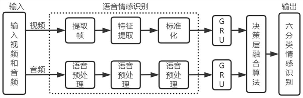 Emotion comforting method and system based on GRU and mobile terminal