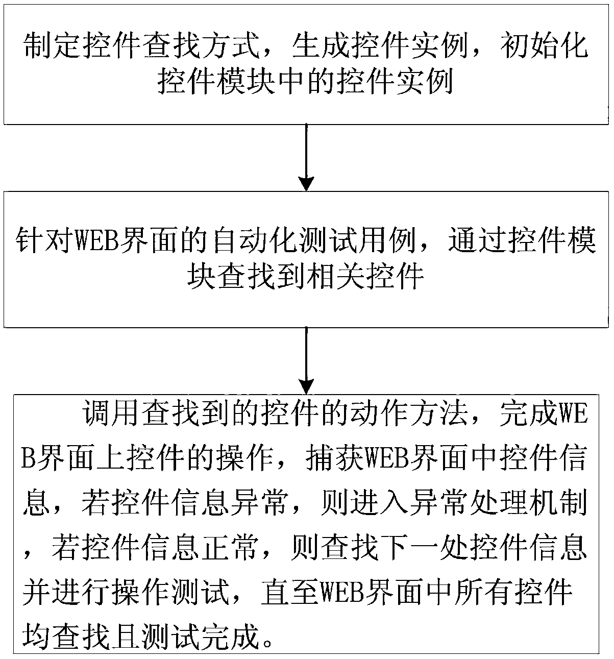 Control mode based WEB automated testing device and method