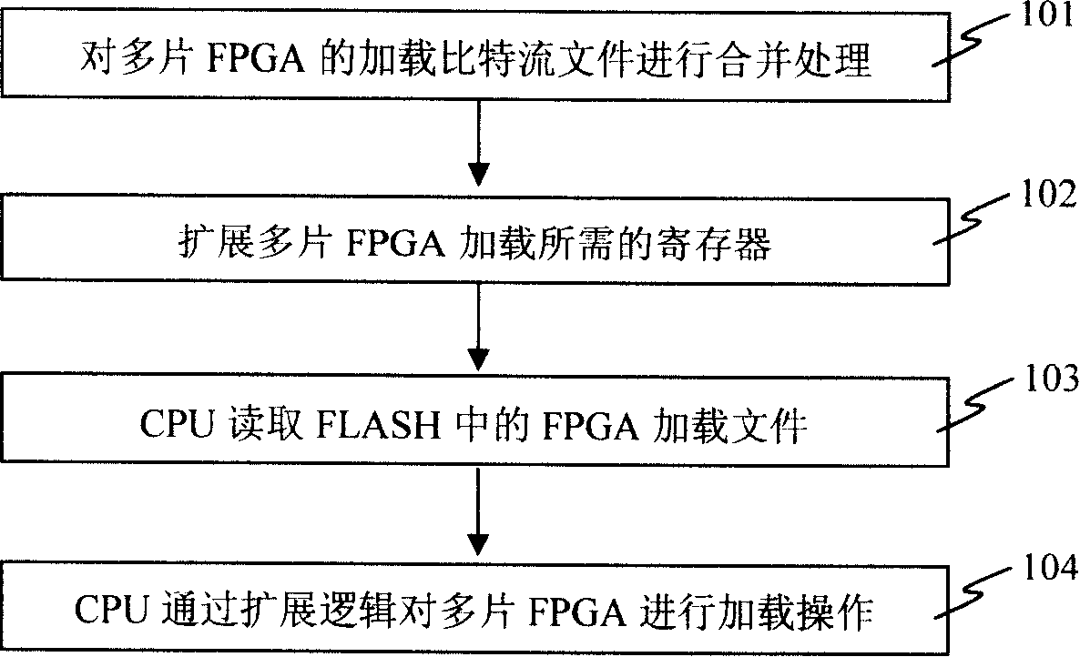 Method for simultaneously loading multiple FPGA using CPU