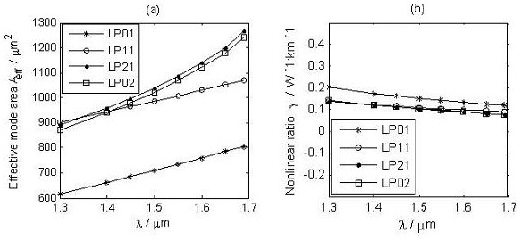 A low nonlinear coefficient few-mode fiber with a depressed index cladding
