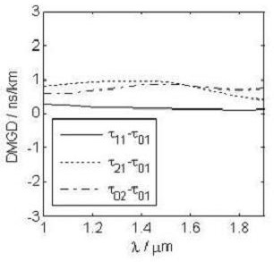A low nonlinear coefficient few-mode fiber with a depressed index cladding