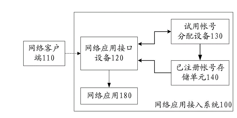 Network application access method and system
