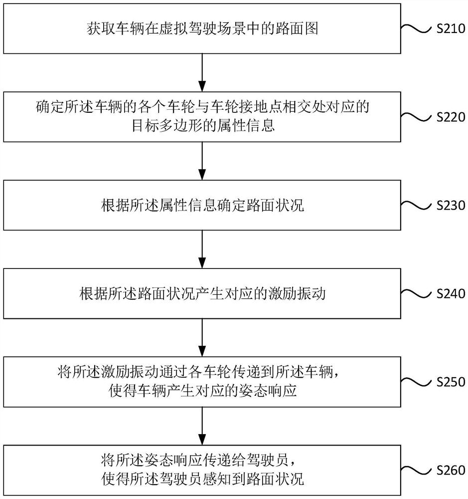 Pavement condition sensing method, device, driving simulator, vehicle and medium