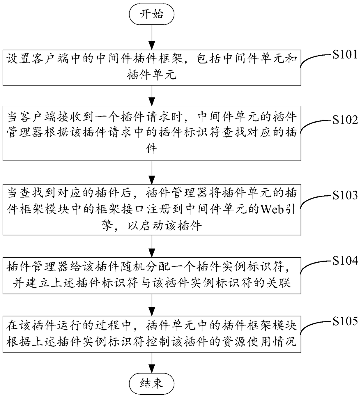 Plug-in document resource control method and client based on middleware plug-in framework