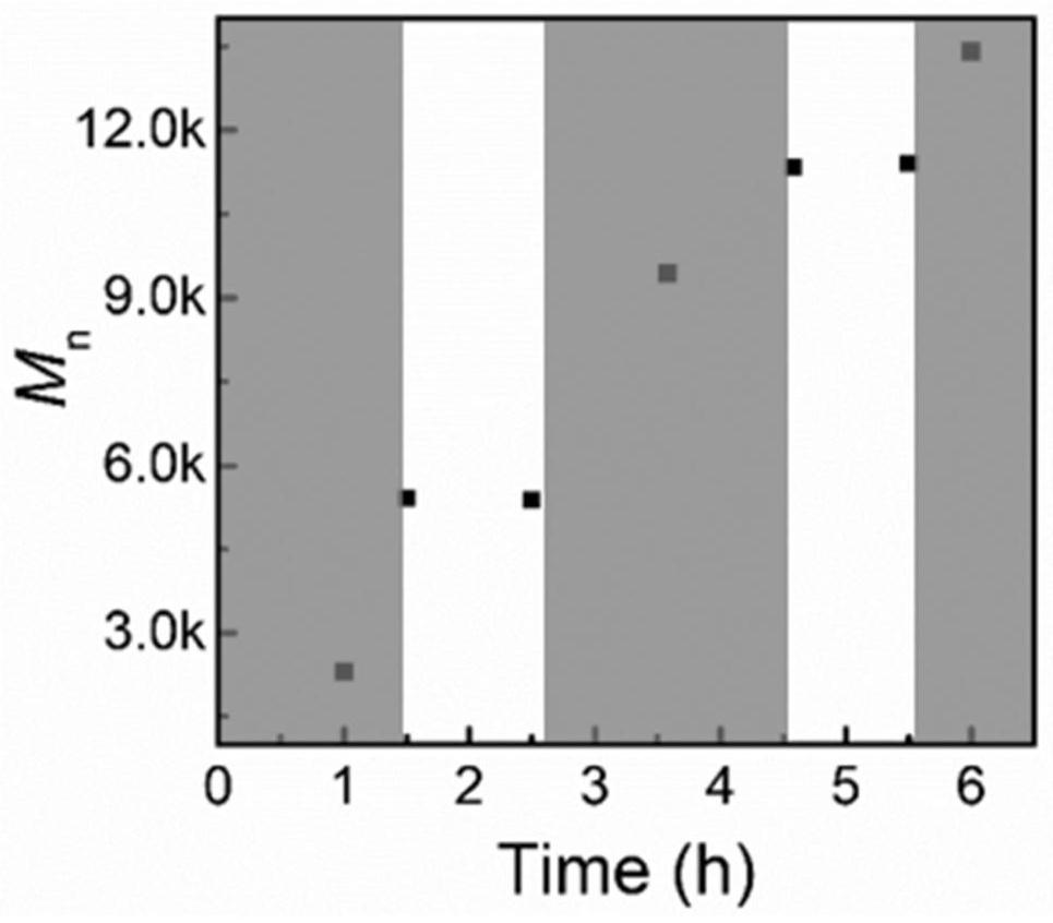 Application of silver phosphate as an efficient photocatalyst for pet-raft controlled polymerization