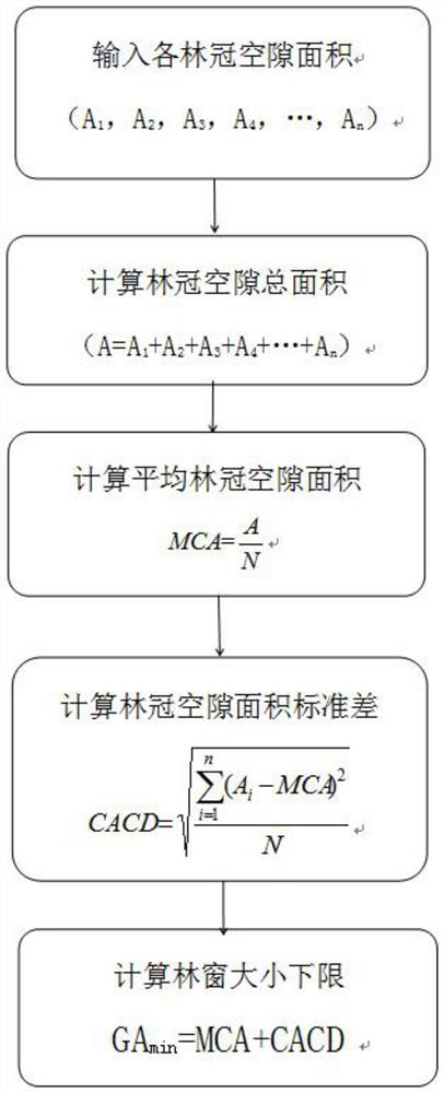 A Method for Determining the Lower Limit of Gap Area