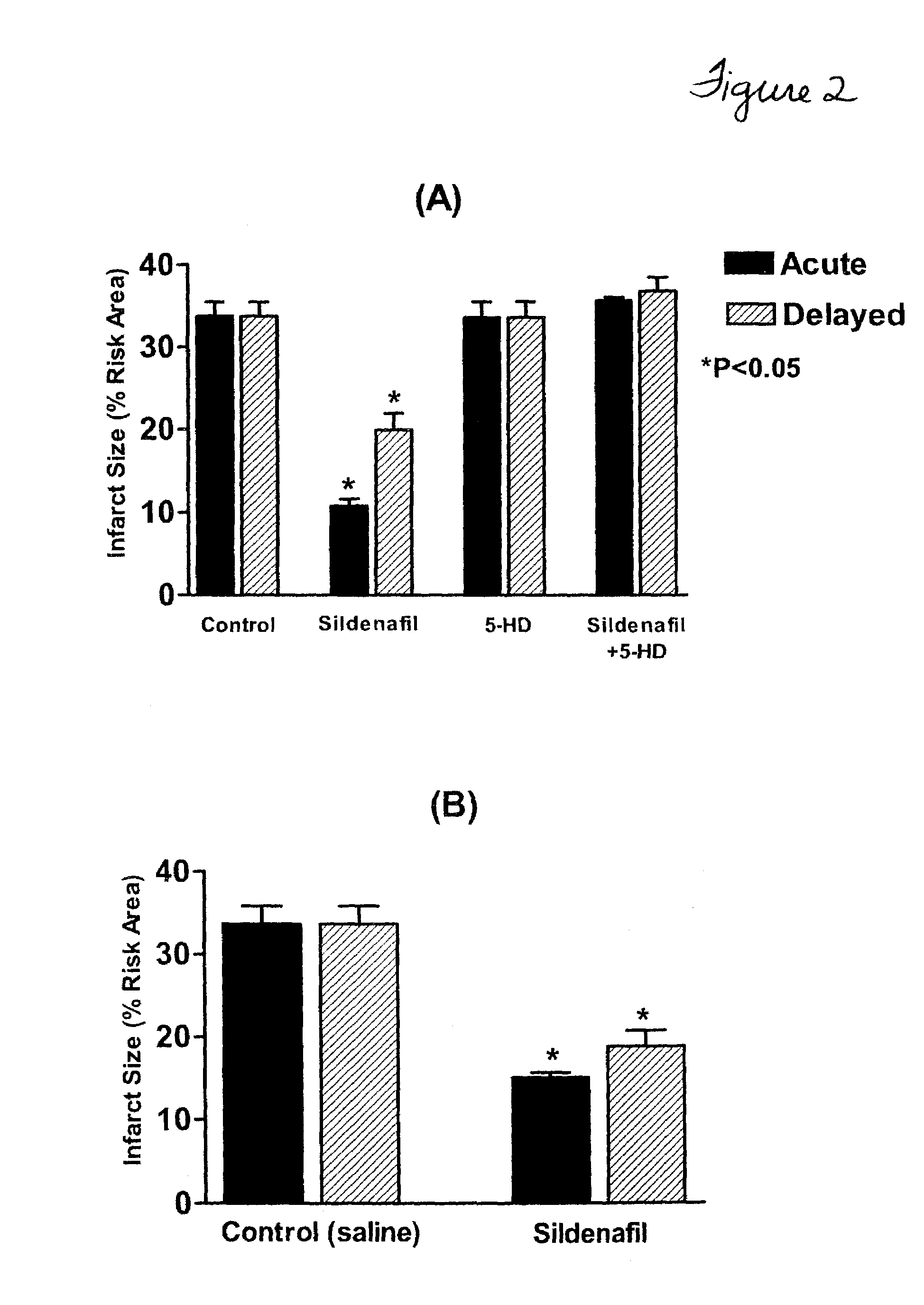 Method of treating myocardial infarction with PDE-5 inhibitors