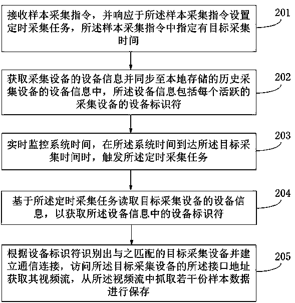 Sample collection method and device based on distributed system, equipment and medium