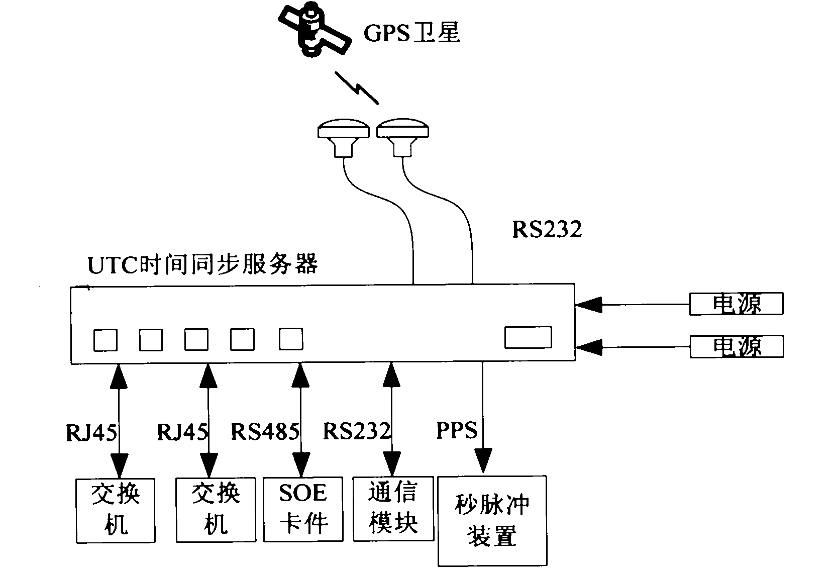 Redundant UTC (universal coordinated time) time synchronization server