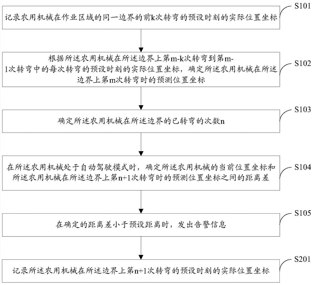 Turning pre-warning method and device for agricultural machine and agricultural machine