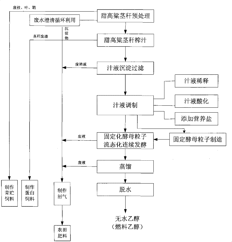 Method for producing fuel ethanol by sugar grass stalk juice