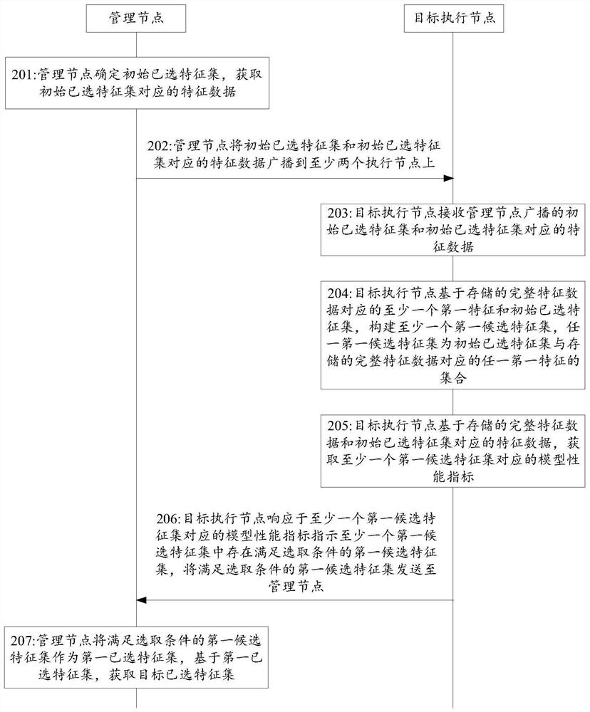 Feature selection method and device, equipment and storage medium