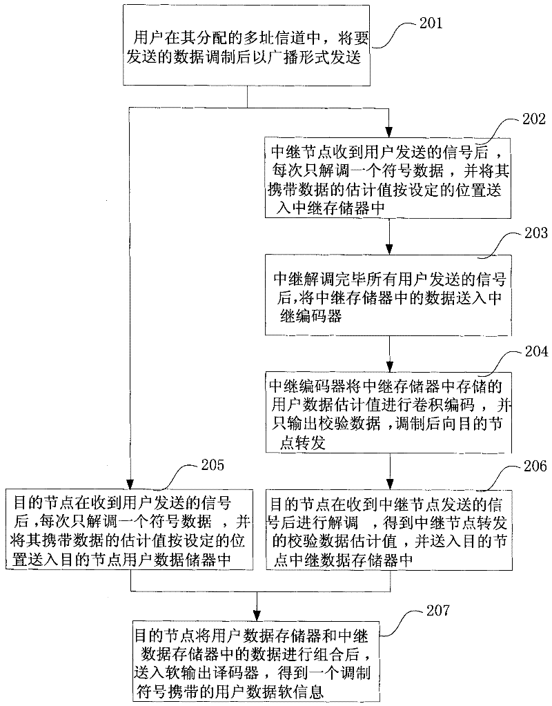 A method and system for multi-user joint verification relay cooperative communication