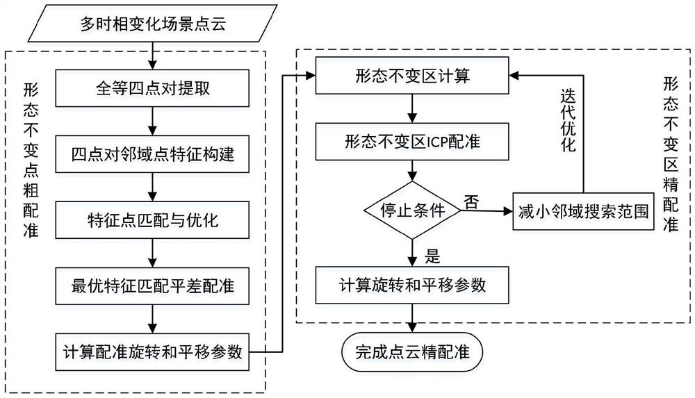 A multi-temporal point cloud automatic registration method based on shape-invariant features