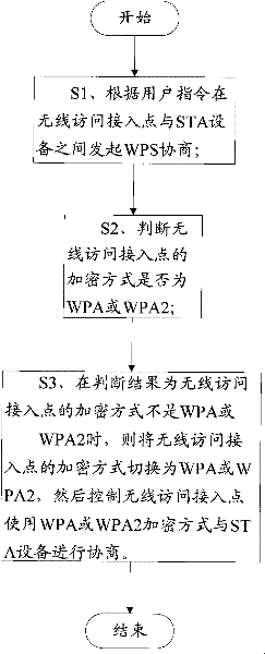 Method and device for performing negotiation according to Wi-Fi protected setup (WPS) protocol