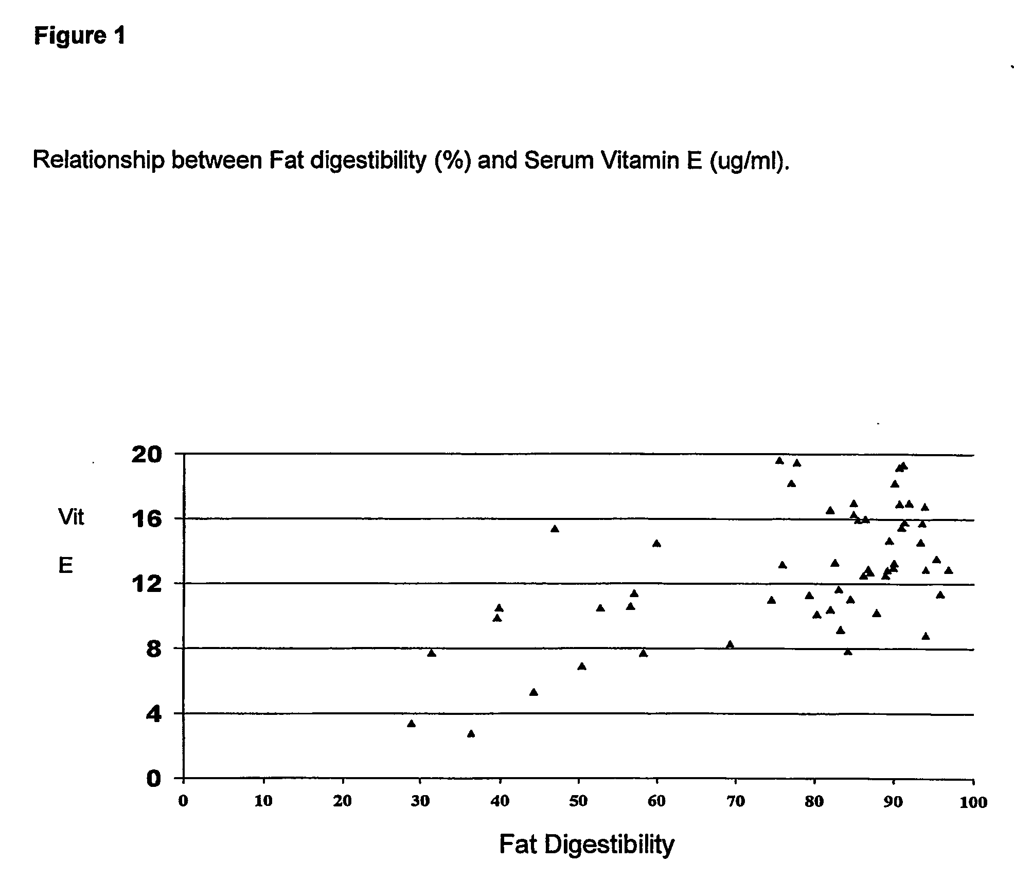 Method and dietary composition for improving fat digestibility