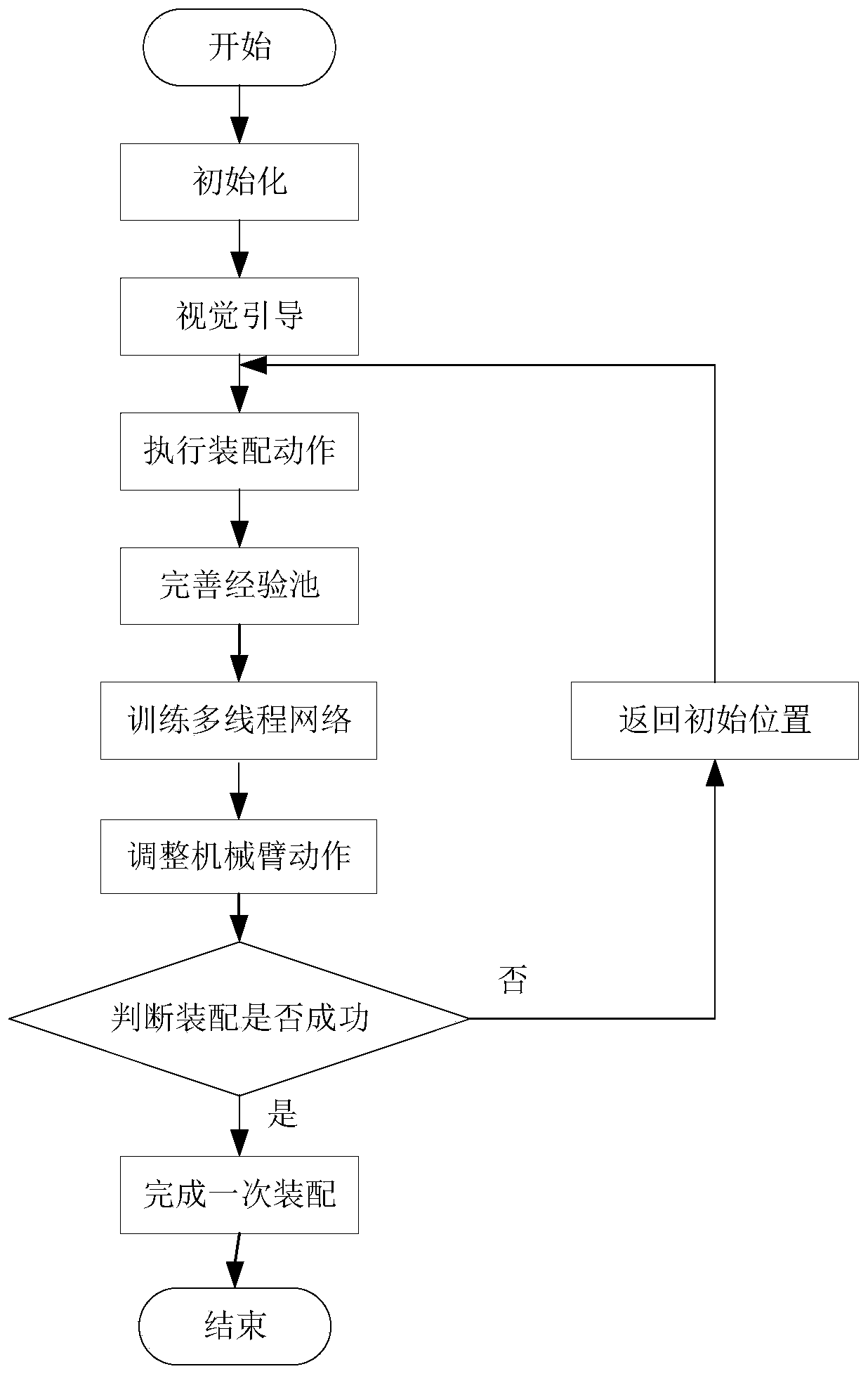 Robot control method, controller and system based on layered thread framework