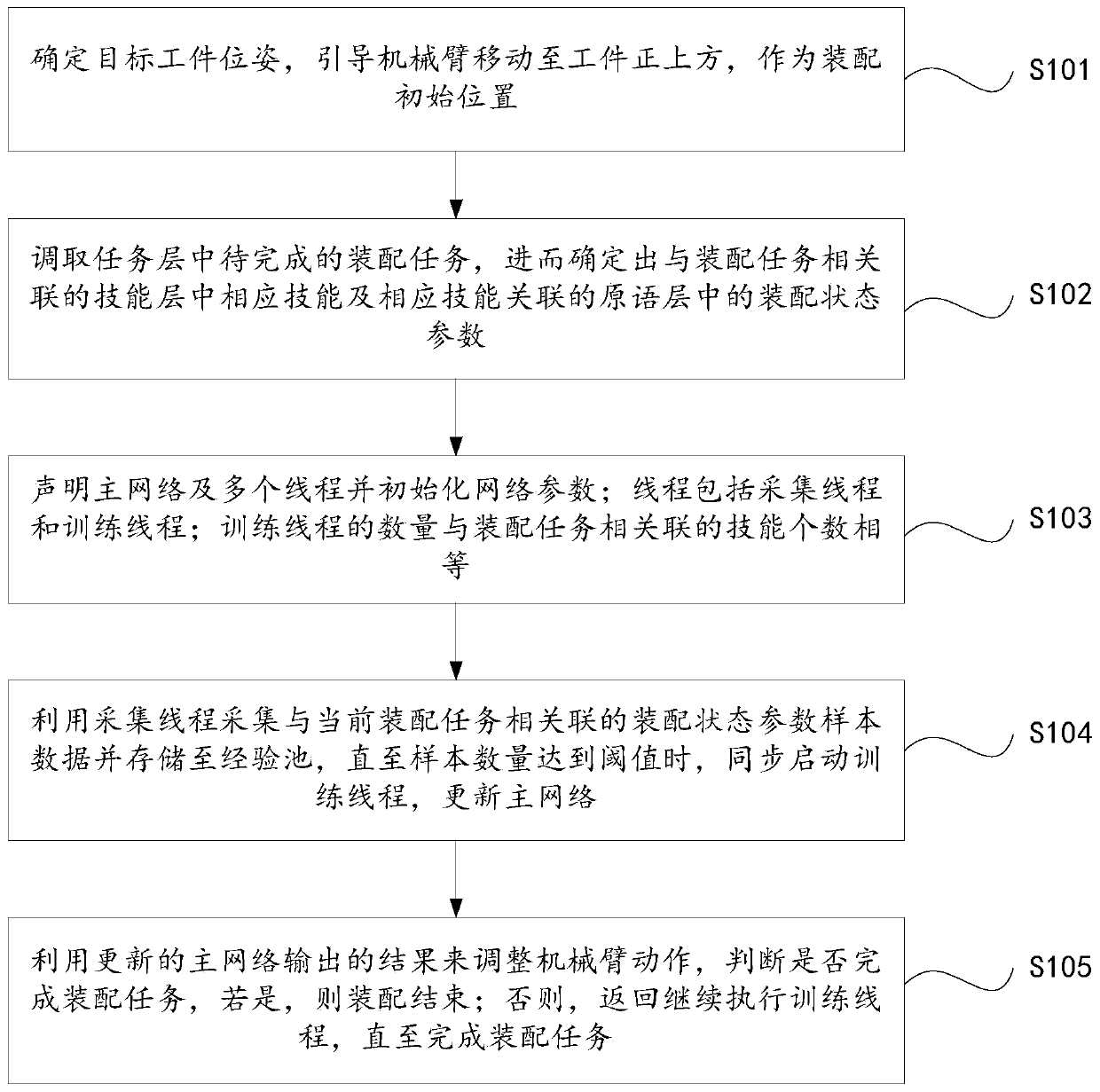 Robot control method, controller and system based on layered thread framework