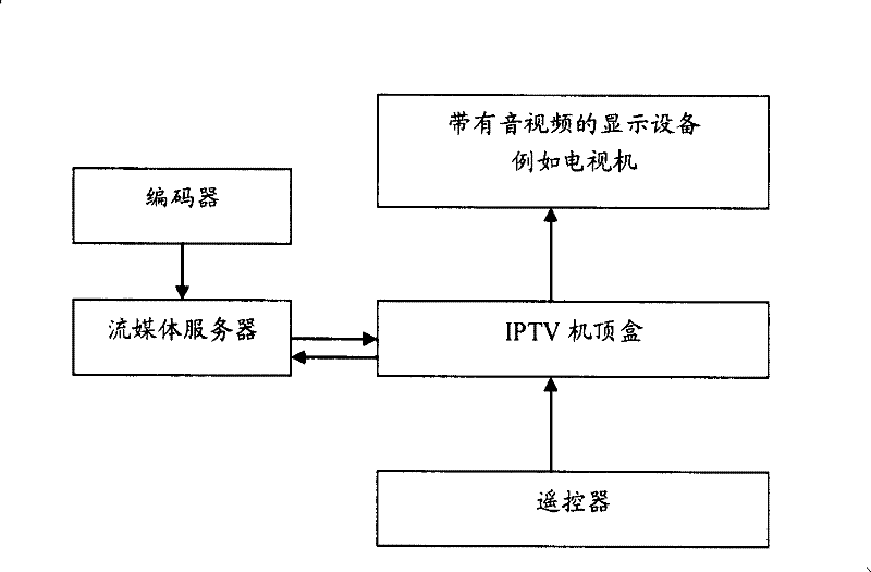 Playing method and system for stream media program switch