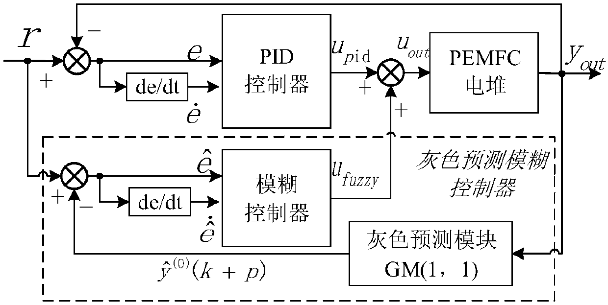 PEMFC (proton exchange membrane fuel cell) temperature control method